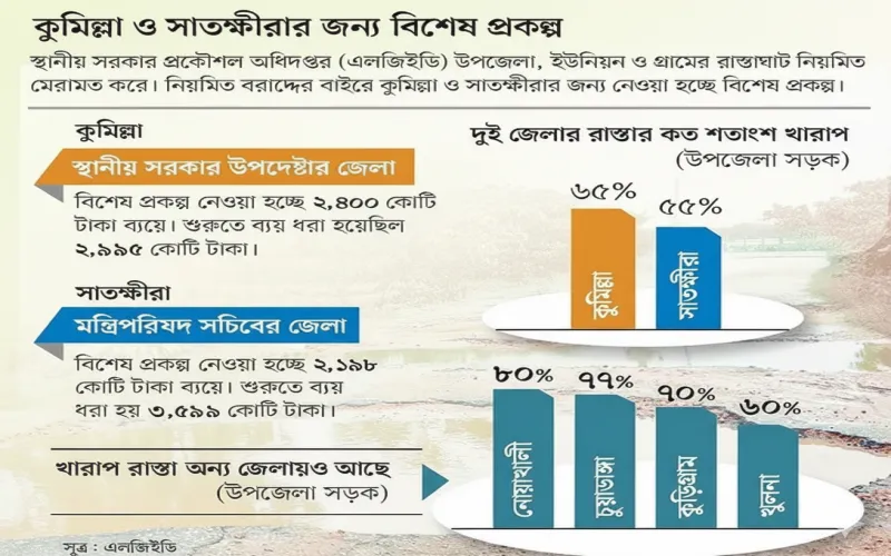 জেলাপ্রীতি নাকি উন্নয়নবৈষম্য